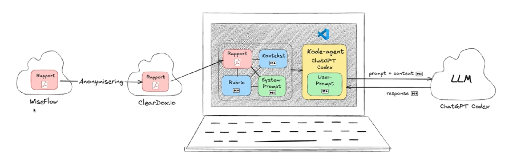 Workflow for vurdering af eksamensprojekter